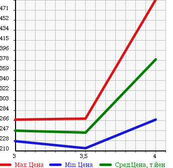Аукционная статистика: График изменения цены MAZDA Мазда  CX-7 NULL  2006 в зависимости от аукционных оценок