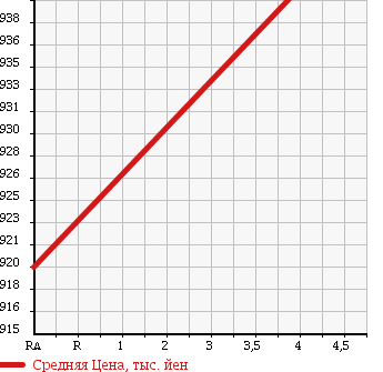 Аукционная статистика: График изменения цены MAZDA Мазда  CX-5 СИкс-5  2012 2000 KEEFW в зависимости от аукционных оценок