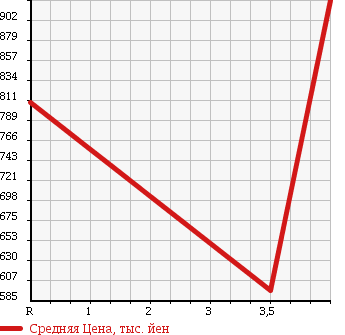 Аукционная статистика: График изменения цены MAZDA Мазда  CX-5 СИкс-5  2013 2000 KEEFW 20C в зависимости от аукционных оценок