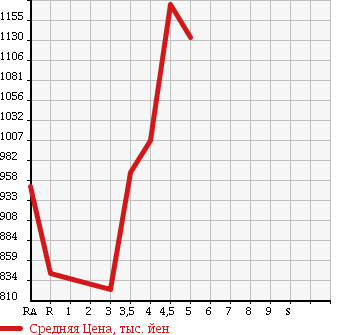 Аукционная статистика: График изменения цены MAZDA Мазда  CX-5 СИкс-5  2012 2000 KEEFW 20S в зависимости от аукционных оценок