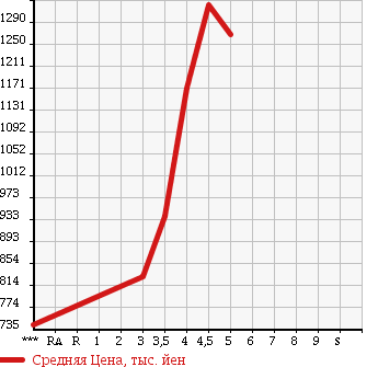 Аукционная статистика: График изменения цены MAZDA Мазда  CX-5 СИкс-5  2014 2000 KEEFW 20S в зависимости от аукционных оценок