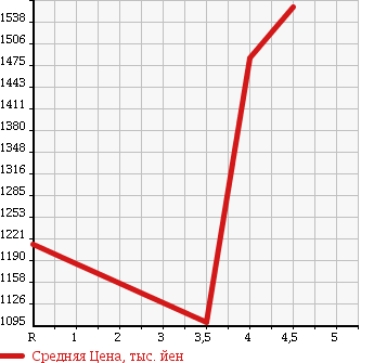 Аукционная статистика: График изменения цены MAZDA Мазда  CX-5 СИкс-5  2015 2000 KEEFW 20S в зависимости от аукционных оценок