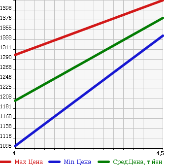 Аукционная статистика: График изменения цены MAZDA Мазда  CX-5 СИкс-5  2014 2000 KEEFW 20S HID (HIGH INTENSITY DISCHARGE) P в зависимости от аукционных оценок