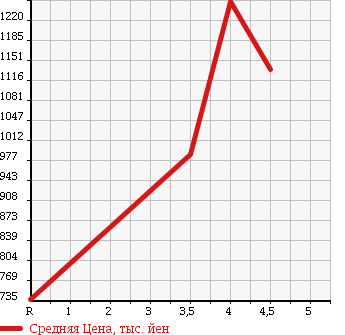 Аукционная статистика: График изменения цены MAZDA Мазда  CX-5 СИкс-5  2012 2000 KEEFW 20S HID (HIGH INTENSITY DISCHARGE) PACKAGE в зависимости от аукционных оценок