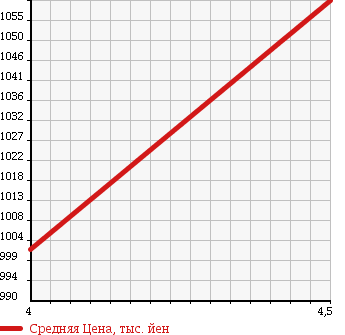 Аукционная статистика: График изменения цены MAZDA Мазда  CX-5 СИкс-5  2012 2000 KEEFW 20S HID (HIGH INTENSITY DISCHARGE) PK в зависимости от аукционных оценок