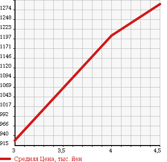 Аукционная статистика: График изменения цены MAZDA Мазда  CX-5 СИкс-5  2012 2000 KEEFW 20S HID (HIGH INTENSITY DISCHARGE) PKG в зависимости от аукционных оценок