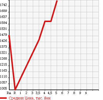 Аукционная статистика: График изменения цены MAZDA Мазда  CX-5 СИкс-5  2015 2000 KEEFW 20S PRO ACTIVE в зависимости от аукционных оценок