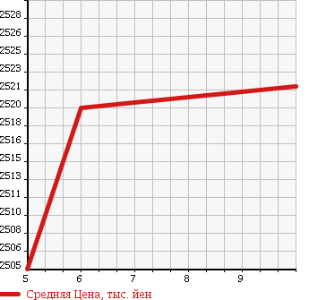 Аукционная статистика: График изменения цены MAZDA Мазда  CX-5 СИкс-5  2018 2000 KFEP 20S PRO ACTIVE в зависимости от аукционных оценок