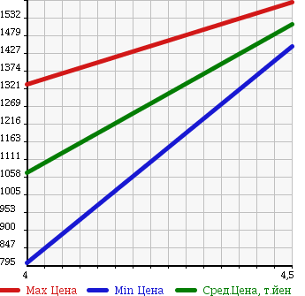 Аукционная статистика: График изменения цены MAZDA Мазда  CX-5 СИкс-5  2013 2200 KE2AW 4WD TB-D XD в зависимости от аукционных оценок