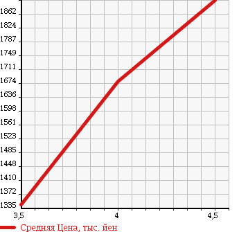 Аукционная статистика: График изменения цены MAZDA Мазда  CX-5 СИкс-5  2015 2200 KE2AW 4WD TB-D XD PRO ACTIVE в зависимости от аукционных оценок
