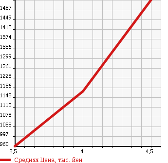 Аукционная статистика: График изменения цены MAZDA Мазда  CX-5 СИкс-5  2012 2200 KE2AW 4WD XD L PACKAGE в зависимости от аукционных оценок