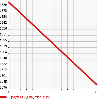 Аукционная статистика: График изменения цены MAZDA Мазда  CX-5 СИкс-5  2014 2200 KE2AW 4WD XD L PACKAGE в зависимости от аукционных оценок