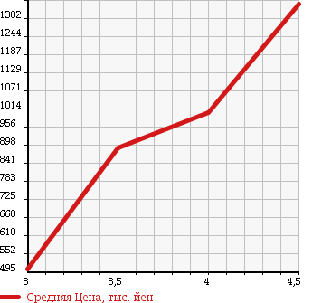 Аукционная статистика: График изменения цены MAZDA Мазда  CX-5 СИкс-5  2012 2200 KE2AW XD в зависимости от аукционных оценок