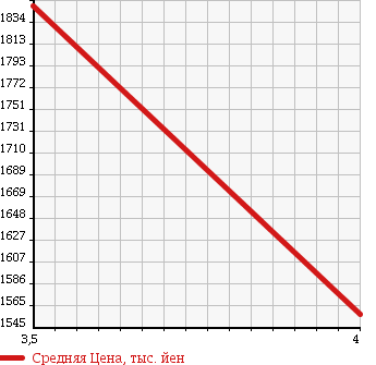 Аукционная статистика: График изменения цены MAZDA Мазда  CX-5 СИкс-5  2015 2200 KE2AW XD в зависимости от аукционных оценок