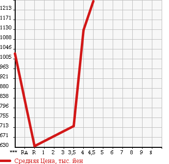 Аукционная статистика: График изменения цены MAZDA Мазда  CX-5 СИкс-5  2012 2200 KE2AW XD L PACKAGE в зависимости от аукционных оценок