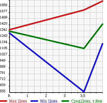 Аукционная статистика: График изменения цены MAZDA Мазда  CX-5 СИкс-5  2013 2200 KE2AW XD L PACKAGE в зависимости от аукционных оценок