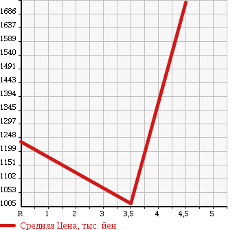 Аукционная статистика: График изменения цены MAZDA Мазда  CX-5 СИкс-5  2014 2200 KE2AW XD L PACKAGE в зависимости от аукционных оценок