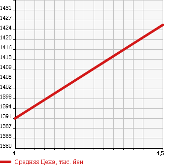 Аукционная статистика: График изменения цены MAZDA Мазда  CX-5 СИкс-5  2012 2200 KE2AW XD L-PG в зависимости от аукционных оценок