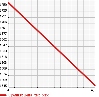 Аукционная статистика: График изменения цены MAZDA Мазда  CX-5 СИкс-5  2014 2200 KE2AW XD L-PG в зависимости от аукционных оценок