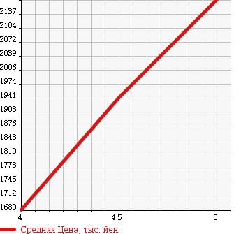 Аукционная статистика: График изменения цены MAZDA Мазда  CX-5 СИкс-5  2015 2200 KE2AW XD PRO ACTIVE в зависимости от аукционных оценок