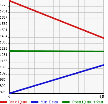 Аукционная статистика: График изменения цены MAZDA Мазда  CX-5 СИкс-5  2013 2200 KE2AW XD_L PACKAGE в зависимости от аукционных оценок
