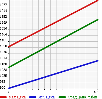 Аукционная статистика: График изменения цены MAZDA Мазда  CX-5 СИкс-5  2014 2200 KE2AW XD_L PACKAGE в зависимости от аукционных оценок