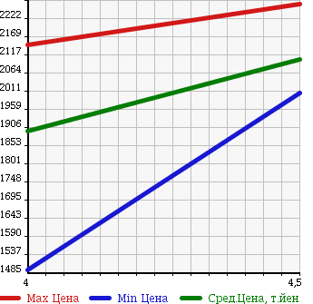 Аукционная статистика: График изменения цены MAZDA Мазда  CX-5 СИкс-5  2015 2200 KE2AW XD_L PACKAGE в зависимости от аукционных оценок