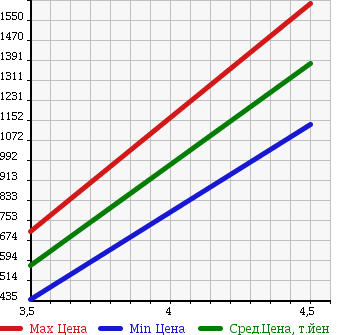 Аукционная статистика: График изменения цены MAZDA Мазда  CX-5 СИкс-5  2013 2200 KE2FW TB-D XD в зависимости от аукционных оценок