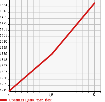 Аукционная статистика: График изменения цены MAZDA Мазда  CX-5 СИкс-5  2014 2200 KE2FW TB-D XD в зависимости от аукционных оценок