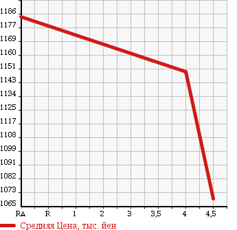 Аукционная статистика: График изменения цены MAZDA Мазда  CX-5 СИкс-5  2012 2200 KE2FW TB-D XD L PACKAGE в зависимости от аукционных оценок
