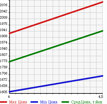 Аукционная статистика: График изменения цены MAZDA Мазда  CX-5 СИкс-5  2015 2200 KE2FW TB-D XD L PACKAGE в зависимости от аукционных оценок