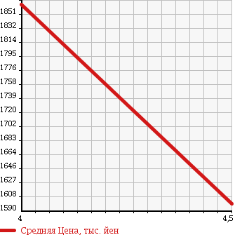 Аукционная статистика: График изменения цены MAZDA Мазда  CX-5 СИкс-5  2015 2200 KE2FW TB-D XD PRO ACTIVE в зависимости от аукционных оценок