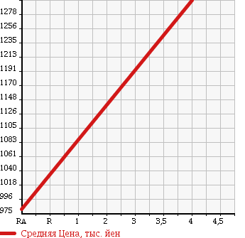 Аукционная статистика: График изменения цены MAZDA Мазда  CX-5 СИкс-5  2013 2200 KE2FW XD( HID (HIGH INTENSITY DISCHARGE) P) в зависимости от аукционных оценок