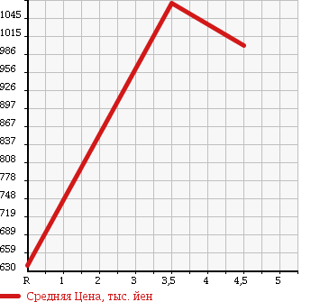 Аукционная статистика: График изменения цены MAZDA Мазда  CX-5 СИкс-5  2013 2200 KE2FW XD( HID (HIGH INTENSITY DISCHARGE) PACKAGE ) в зависимости от аукционных оценок