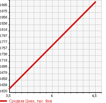 Аукционная статистика: График изменения цены MAZDA Мазда  CX-5 СИкс-5  2016 2200 KE2FW XD в зависимости от аукционных оценок