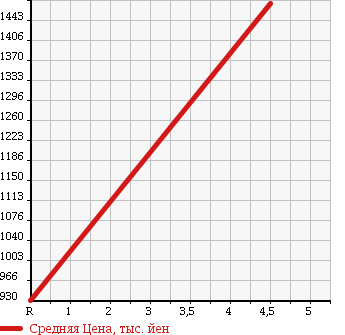 Аукционная статистика: График изменения цены MAZDA Мазда  CX-5 СИкс-5  2012 2200 KE2FW XD HID (HIGH INTENSITY DISCHARGE) P в зависимости от аукционных оценок