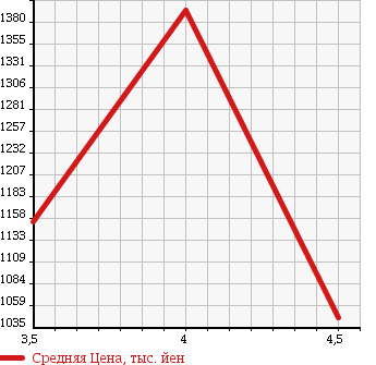 Аукционная статистика: График изменения цены MAZDA Мазда  CX-5 СИкс-5  2013 2200 KE2FW XD HID (HIGH INTENSITY DISCHARGE) P в зависимости от аукционных оценок