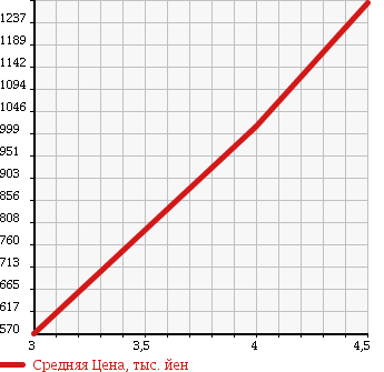 Аукционная статистика: График изменения цены MAZDA Мазда  CX-5 СИкс-5  2013 2200 KE2FW XD HID (HIGH INTENSITY DISCHARGE) PACKAGE в зависимости от аукционных оценок