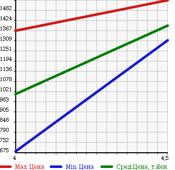 Аукционная статистика: График изменения цены MAZDA Мазда  CX-5 СИкс-5  2013 2200 KE2FW XD HID (HIGH INTENSITY DISCHARGE) PKG в зависимости от аукционных оценок
