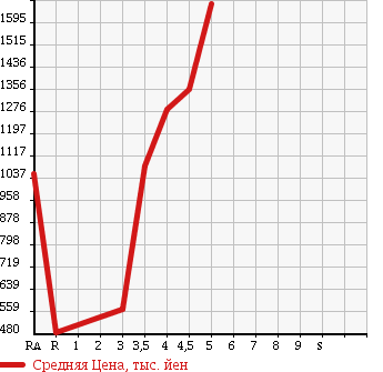Аукционная статистика: График изменения цены MAZDA Мазда  CX-5 СИкс-5  2013 2200 KE2FW XD L PACKAGE в зависимости от аукционных оценок