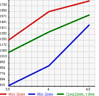 Аукционная статистика: График изменения цены MAZDA Мазда  CX-5 СИкс-5  2014 2200 KE2FW XD L PACKAGE в зависимости от аукционных оценок