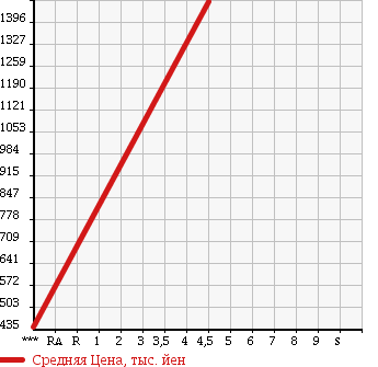 Аукционная статистика: График изменения цены MAZDA Мазда  CX-5 СИкс-5  2014 2200 KE2FW XD L-PG в зависимости от аукционных оценок