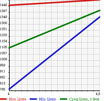 Аукционная статистика: График изменения цены MAZDA Мазда  CX-5 СИкс-5  2012 2200 KE2FW XD_L PACKAGE в зависимости от аукционных оценок
