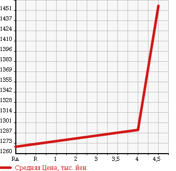 Аукционная статистика: График изменения цены MAZDA Мазда  CX-5 СИкс-5  2014 2200 KE2FW XD_L PACKAGE в зависимости от аукционных оценок