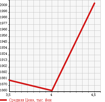 Аукционная статистика: График изменения цены MAZDA Мазда  CX-5 СИкс-5  2015 2200 KE2FW XD_L PACKAGE в зависимости от аукционных оценок
