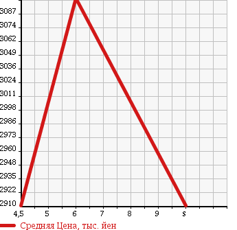 Аукционная статистика: График изменения цены MAZDA Мазда  CX-5 СИкс-5  2018 2200 KF2P XD L PACKAGE в зависимости от аукционных оценок