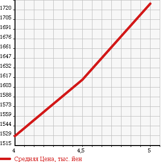 Аукционная статистика: График изменения цены MAZDA Мазда  CX-5 СИкс-5  2015 2500 KE5AW 4WD 25S в зависимости от аукционных оценок