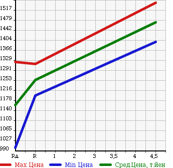Аукционная статистика: График изменения цены MAZDA Мазда  CX-5 СИкс-5  2014 2500 KE5FW 25S L PACKAGE в зависимости от аукционных оценок