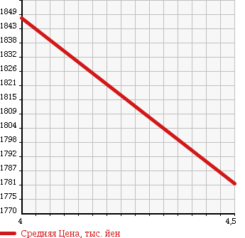Аукционная статистика: График изменения цены MAZDA Мазда  CX-5 СИкс-5  2016 2500 KE5FW 25S_L PACKAGE в зависимости от аукционных оценок