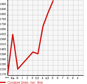 Аукционная статистика: График изменения цены MAZDA Мазда  CX-5 СИкс-5  2015 в зависимости от аукционных оценок